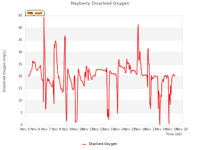 plot of Mayberry Dissolved Oxygen