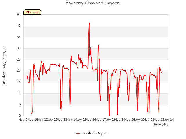 plot of Mayberry Dissolved Oxygen