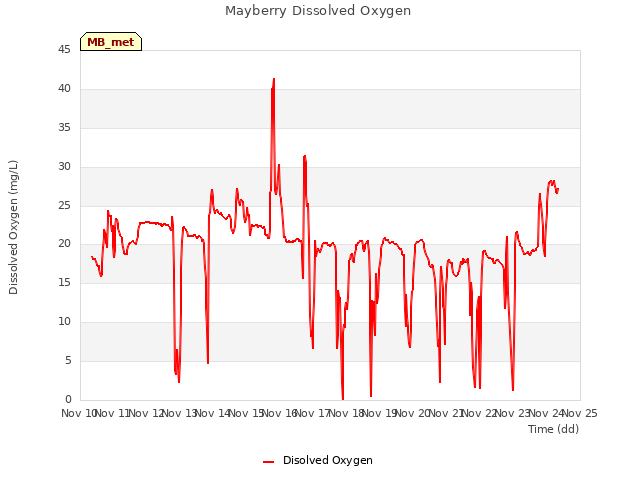 plot of Mayberry Dissolved Oxygen