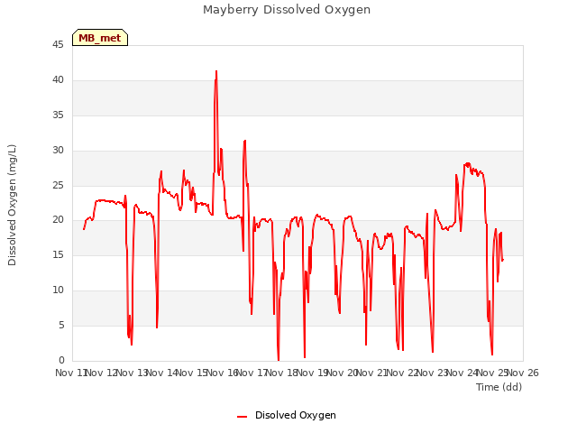 plot of Mayberry Dissolved Oxygen