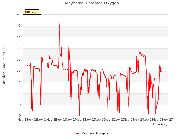 plot of Mayberry Dissolved Oxygen