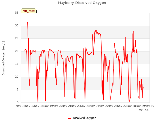 plot of Mayberry Dissolved Oxygen