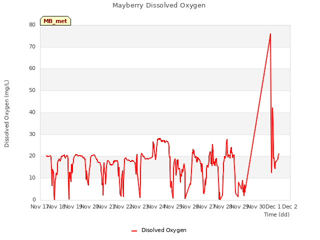 plot of Mayberry Dissolved Oxygen