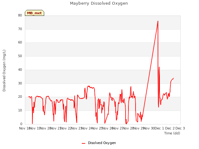 plot of Mayberry Dissolved Oxygen