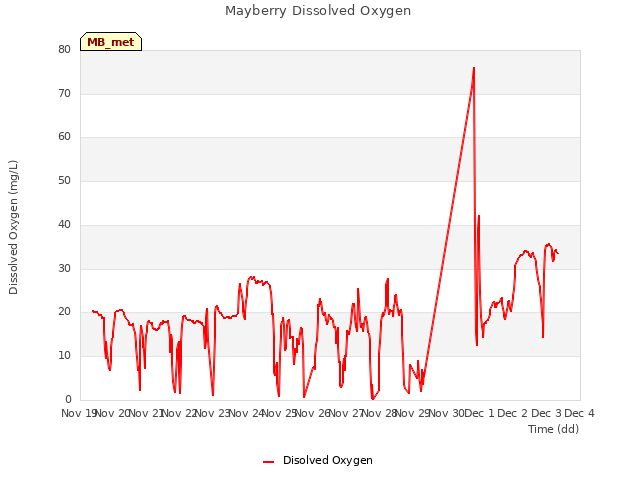 plot of Mayberry Dissolved Oxygen