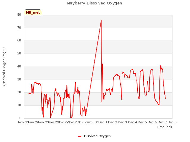 plot of Mayberry Dissolved Oxygen