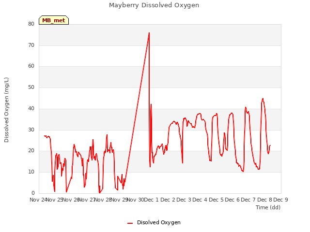 plot of Mayberry Dissolved Oxygen