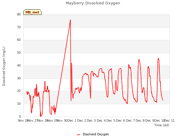 plot of Mayberry Dissolved Oxygen