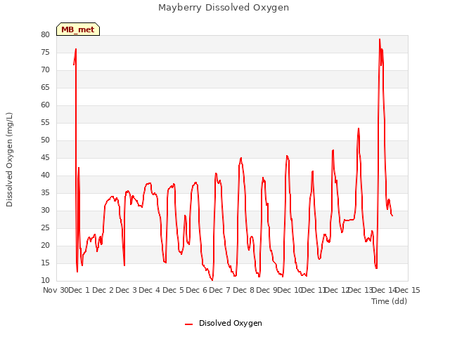 plot of Mayberry Dissolved Oxygen