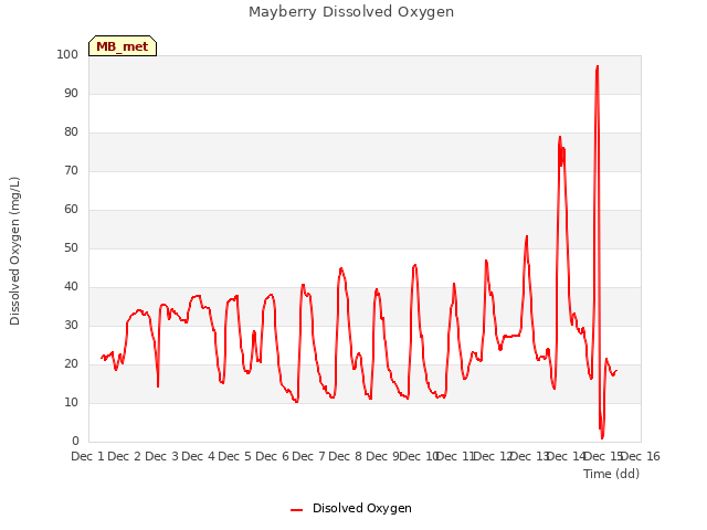 plot of Mayberry Dissolved Oxygen