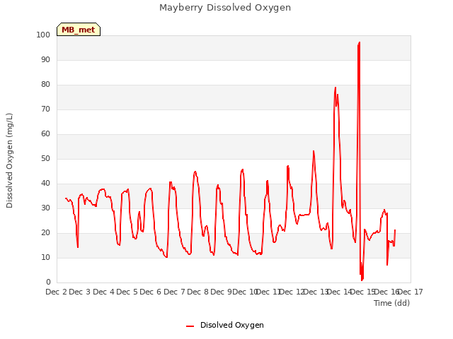 plot of Mayberry Dissolved Oxygen