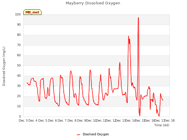 plot of Mayberry Dissolved Oxygen