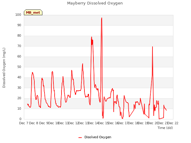 plot of Mayberry Dissolved Oxygen