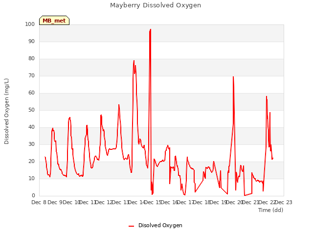 plot of Mayberry Dissolved Oxygen