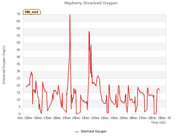 plot of Mayberry Dissolved Oxygen