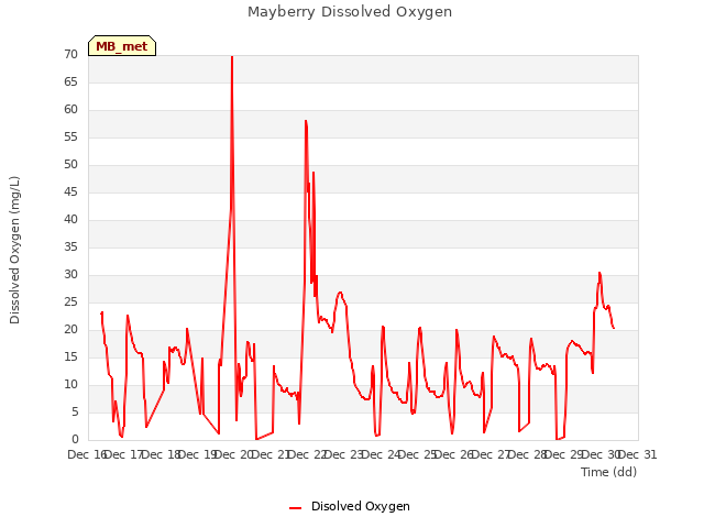 plot of Mayberry Dissolved Oxygen