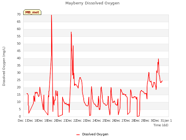 plot of Mayberry Dissolved Oxygen