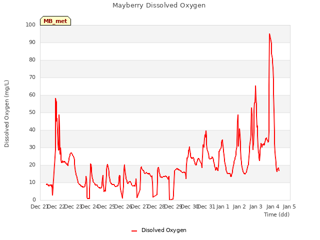 plot of Mayberry Dissolved Oxygen