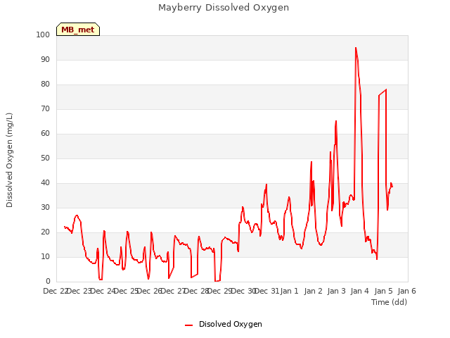 plot of Mayberry Dissolved Oxygen