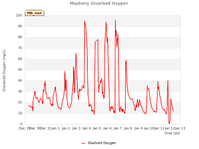 plot of Mayberry Dissolved Oxygen