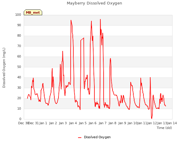 plot of Mayberry Dissolved Oxygen