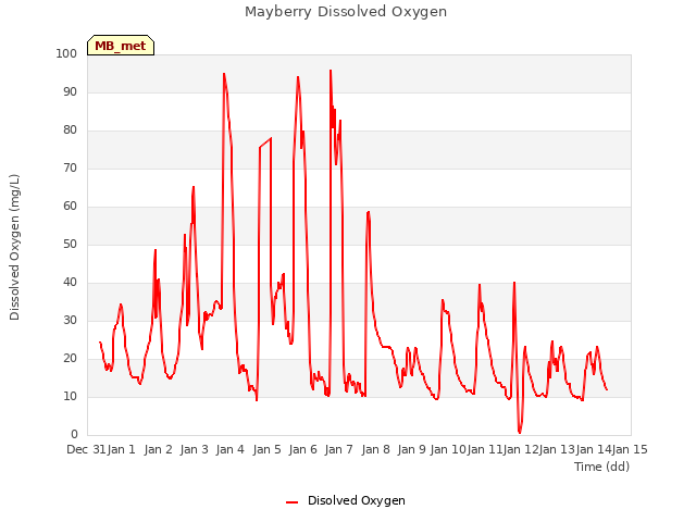 plot of Mayberry Dissolved Oxygen