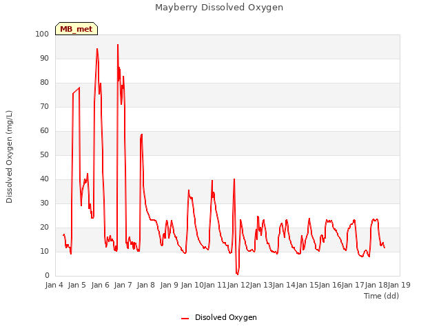 plot of Mayberry Dissolved Oxygen