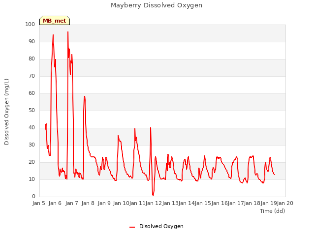 plot of Mayberry Dissolved Oxygen