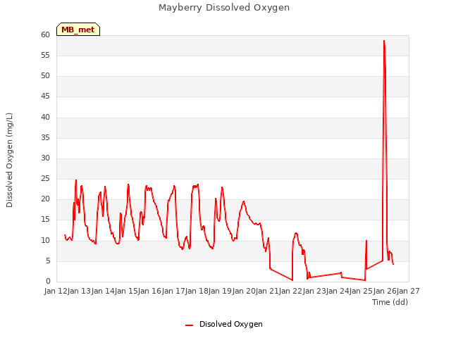 plot of Mayberry Dissolved Oxygen