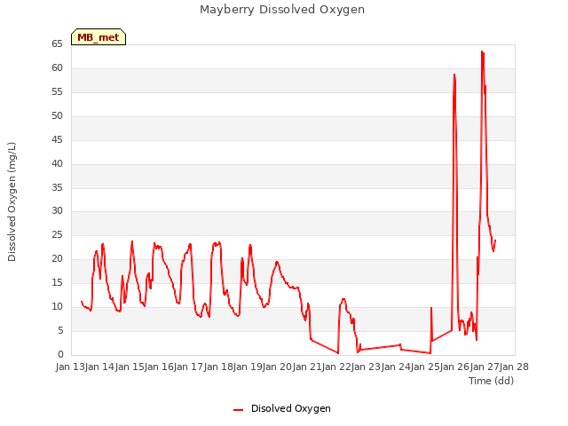 plot of Mayberry Dissolved Oxygen