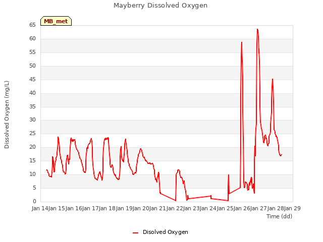 plot of Mayberry Dissolved Oxygen