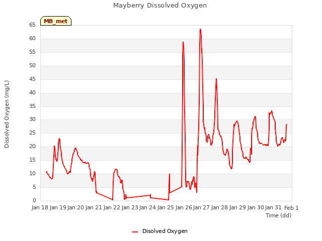 plot of Mayberry Dissolved Oxygen