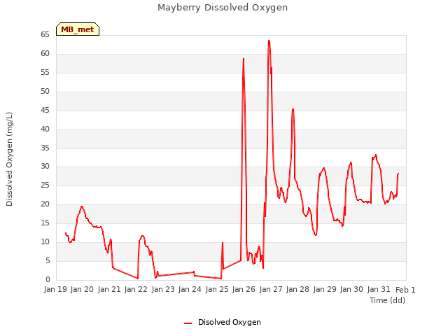 plot of Mayberry Dissolved Oxygen