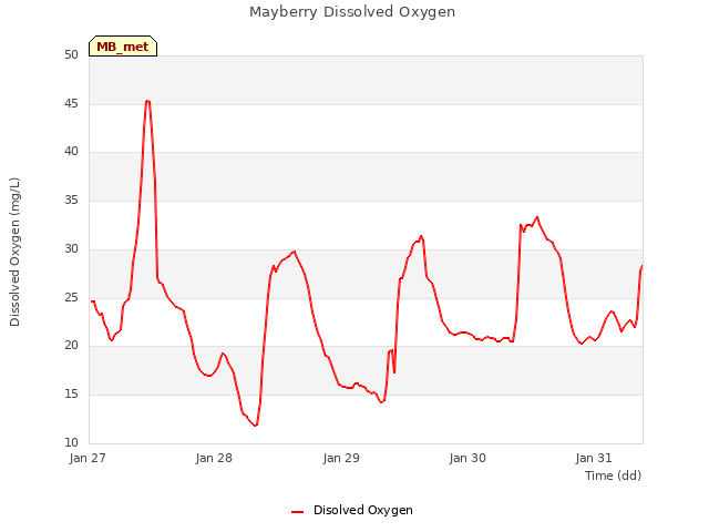 plot of Mayberry Dissolved Oxygen