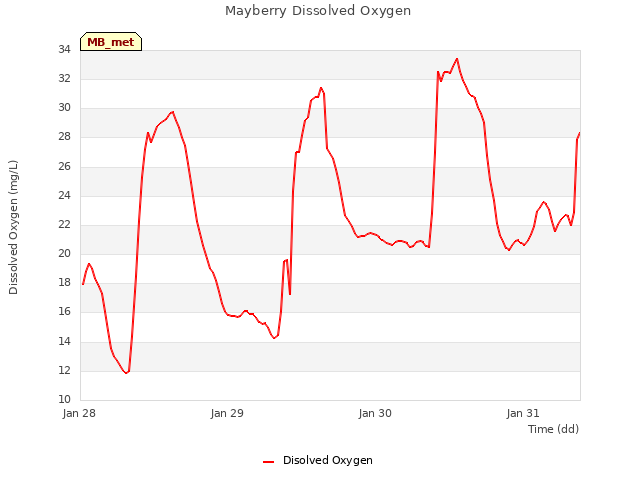 plot of Mayberry Dissolved Oxygen