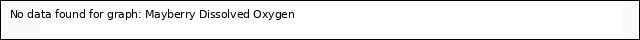 plot of Mayberry Dissolved Oxygen