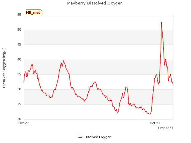 Explore the graph:Mayberry Dissolved Oxygen in a new window