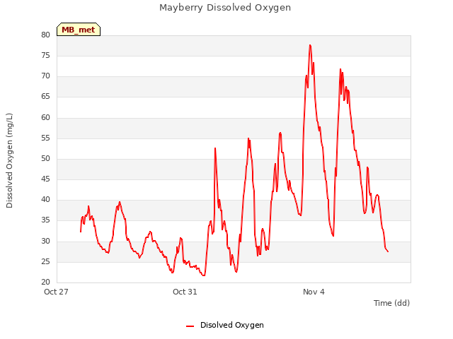 Explore the graph:Mayberry Dissolved Oxygen in a new window