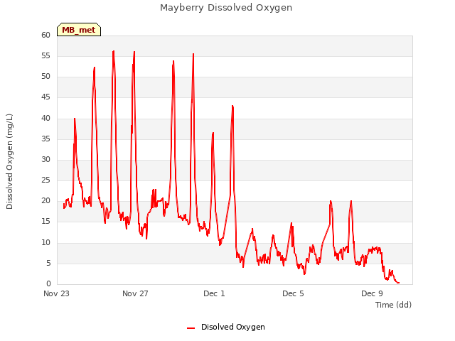 Explore the graph:Mayberry Dissolved Oxygen in a new window