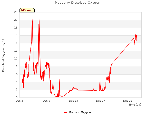Explore the graph:Mayberry Dissolved Oxygen in a new window