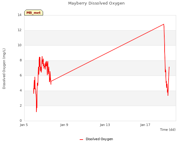 Explore the graph:Mayberry Dissolved Oxygen in a new window