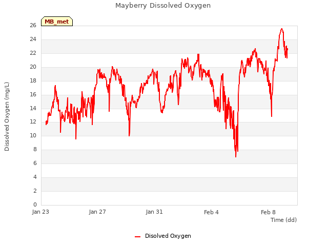 Explore the graph:Mayberry Dissolved Oxygen in a new window