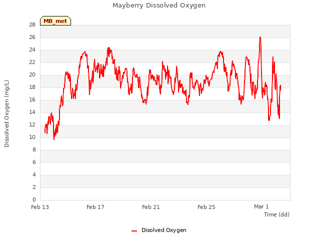 Explore the graph:Mayberry Dissolved Oxygen in a new window