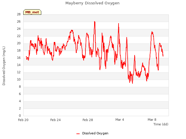 Explore the graph:Mayberry Dissolved Oxygen in a new window