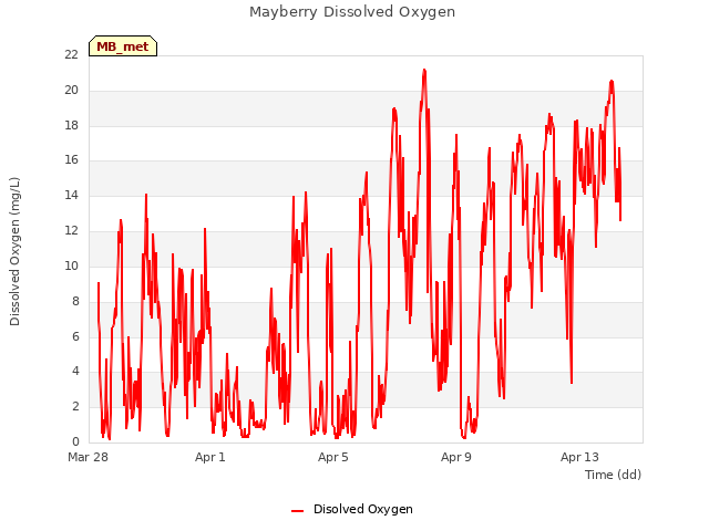 Explore the graph:Mayberry Dissolved Oxygen in a new window