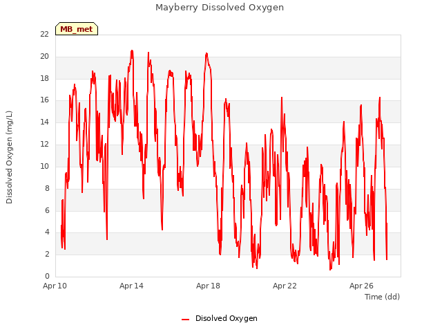 Explore the graph:Mayberry Dissolved Oxygen in a new window