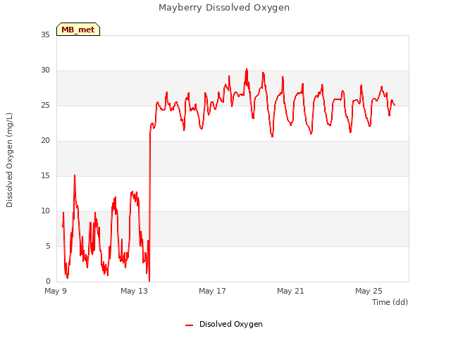 Explore the graph:Mayberry Dissolved Oxygen in a new window