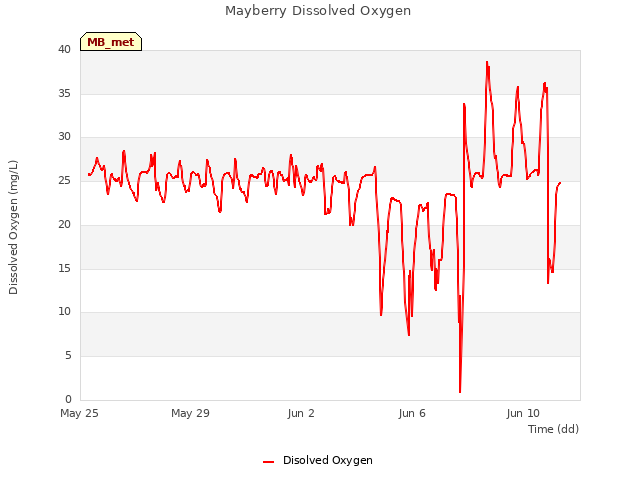 Explore the graph:Mayberry Dissolved Oxygen in a new window