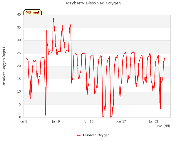 Explore the graph:Mayberry Dissolved Oxygen in a new window
