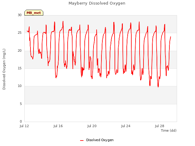 Explore the graph:Mayberry Dissolved Oxygen in a new window